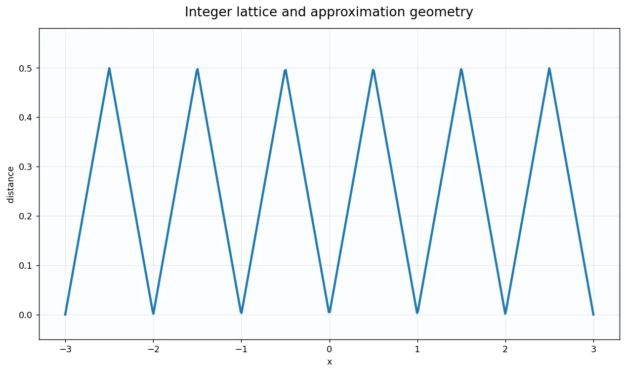 Integer lattice and approximation geometry
