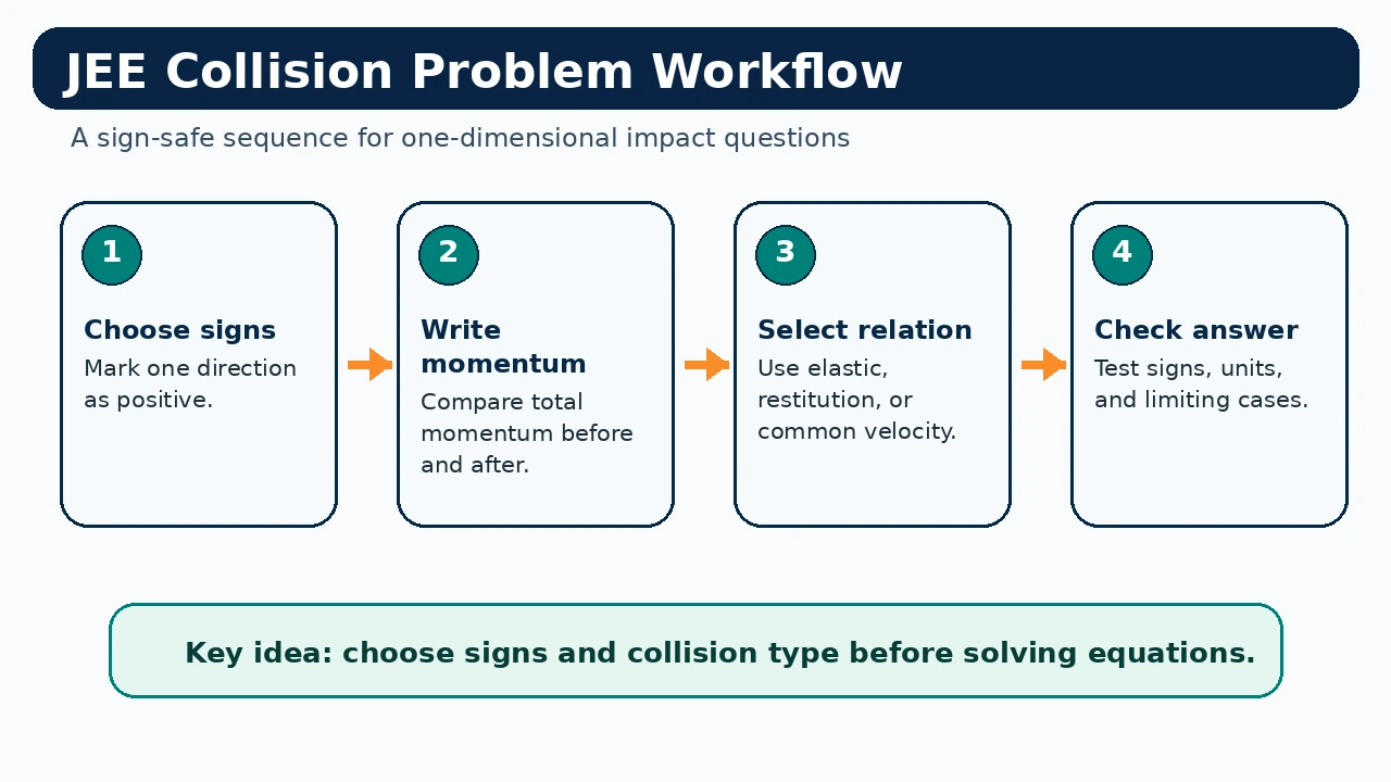 Stepwise IIT JEE collision problem solving workflow using signs equations and answer checks