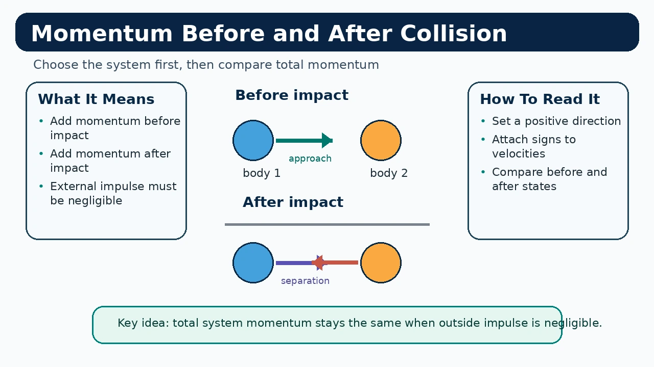Momentum conservation infographic for elastic and inelastic collisions in IIT JEE mechanics
