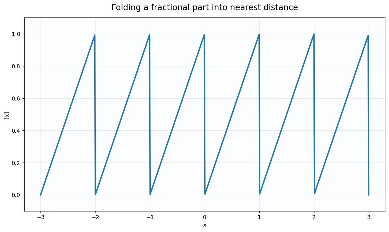 Folding a fractional part into nearest distance