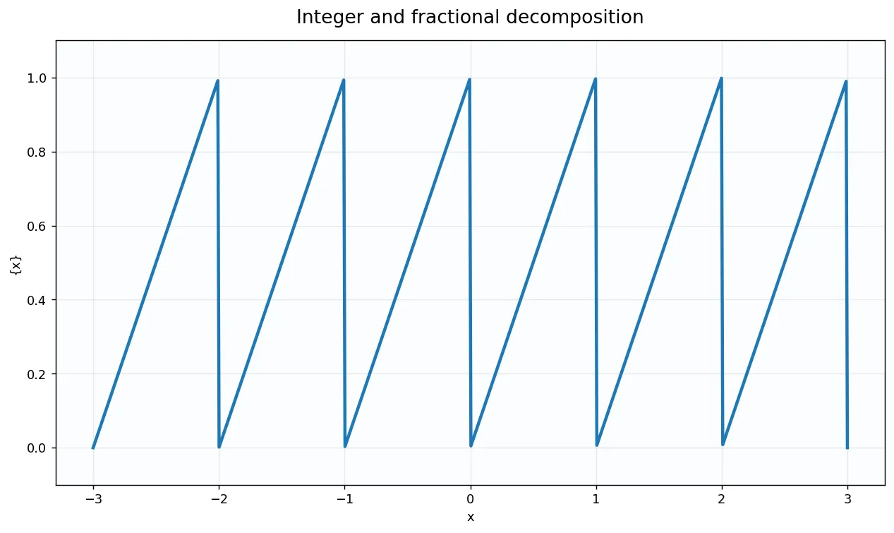 Integer and fractional decomposition
