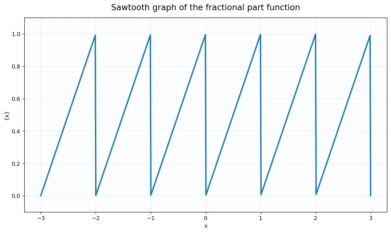 Sawtooth graph of the fractional part function
