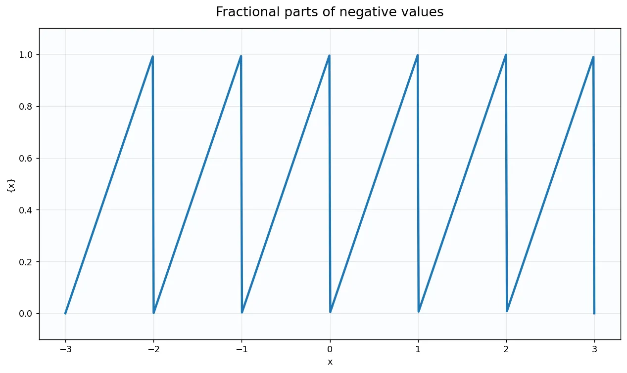 Fractional parts of negative values