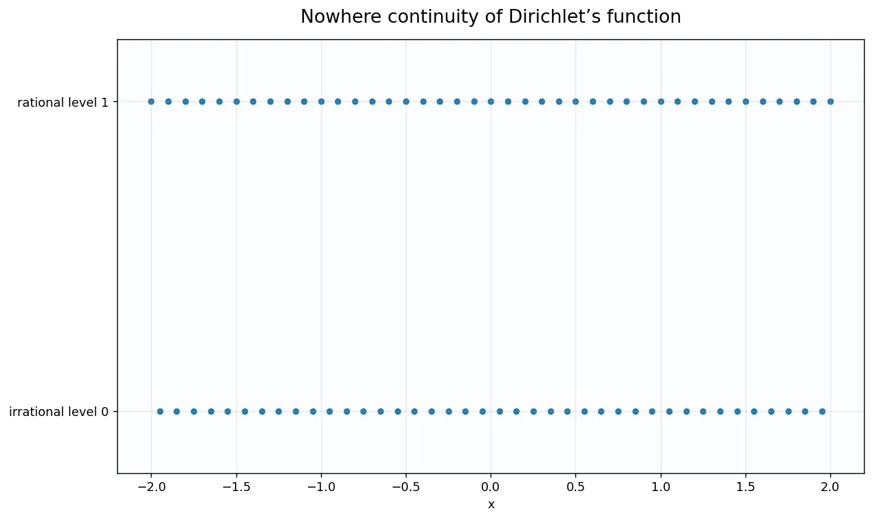 Nowhere continuity of Dirichlet’s function