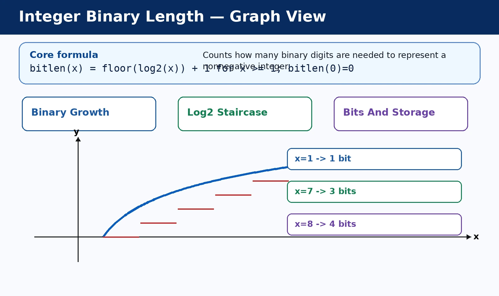 Integer Binary Length: Theory and Programming graph and behavior diagram