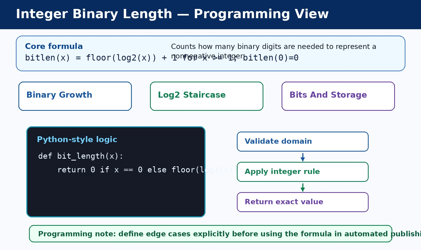 Integer Binary Length: Theory and Programming programming logic diagram