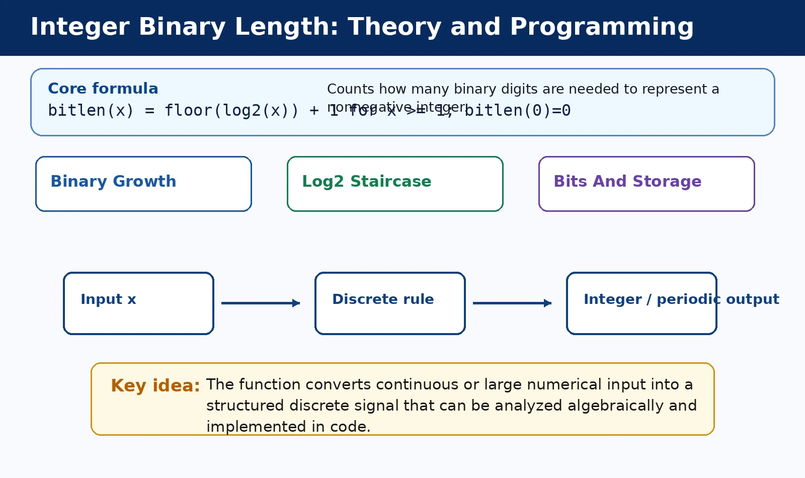 Integer Binary Length: Theory and Programming theory and formula diagram