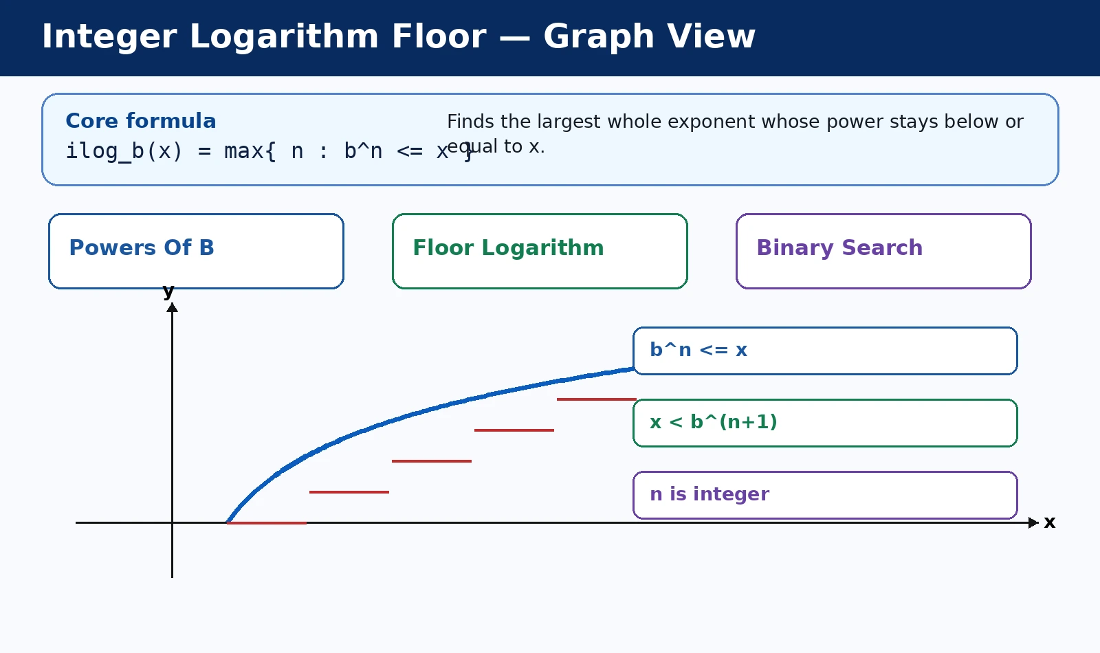 Integer Logarithm Floor: Powers, Bounds, and Code graph and behavior diagram