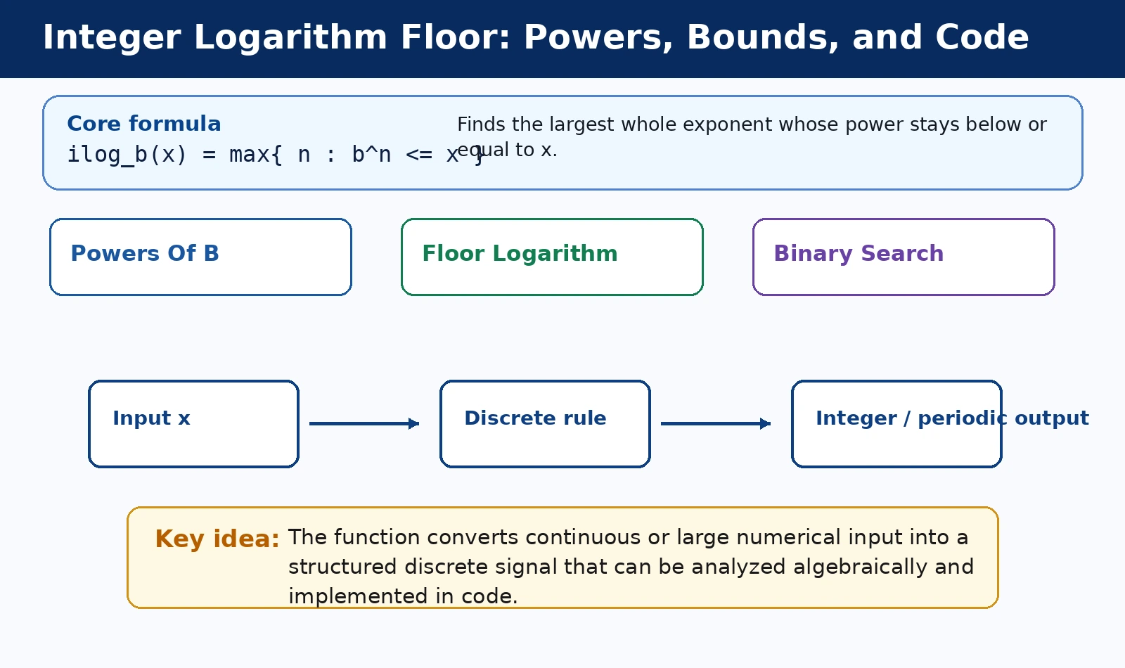 Integer Logarithm Floor: Powers, Bounds, and Code theory and formula diagram