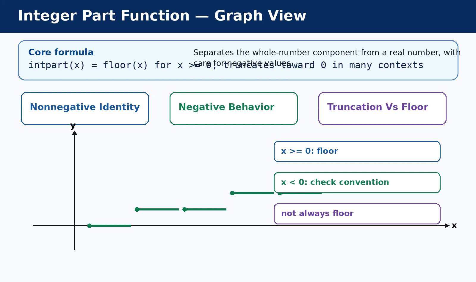 Integer Part Function: Truncation, Floor Logic, and Sign graph and behavior diagram