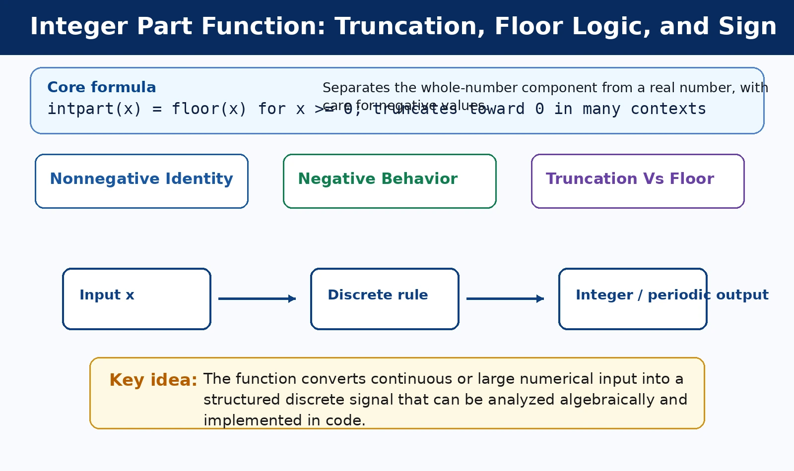 Integer Part Function: Truncation, Floor Logic, and Sign theory and formula diagram