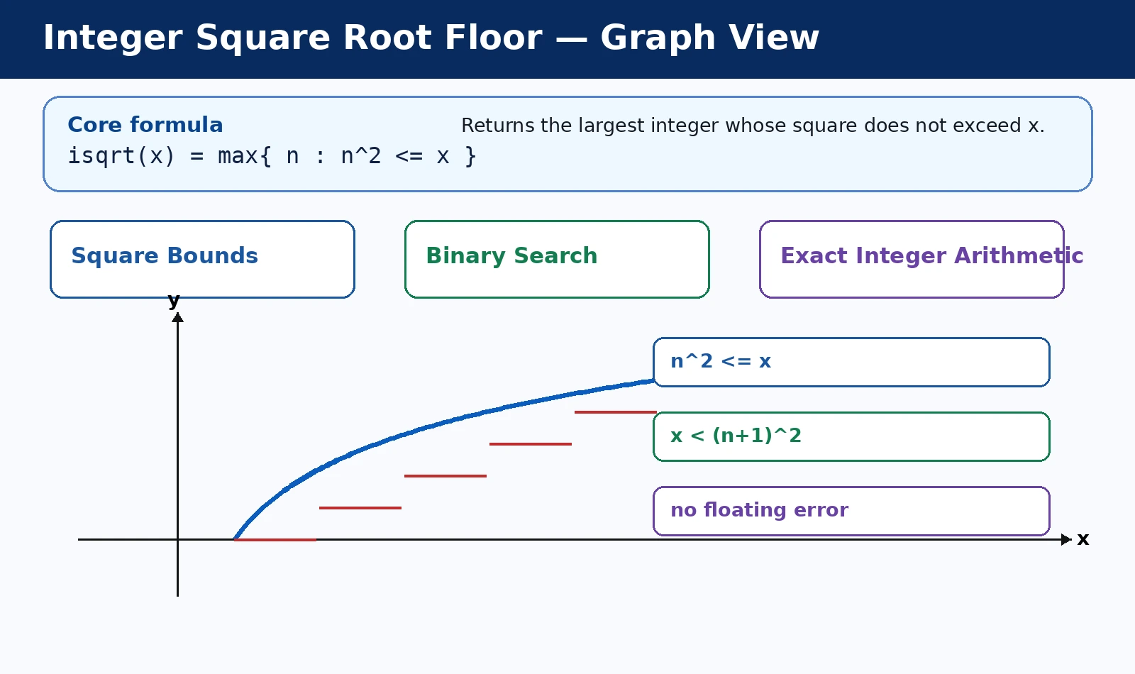 Integer Square Root Floor: Bounds, Search, and Exact Arithmetic graph and behavior diagram