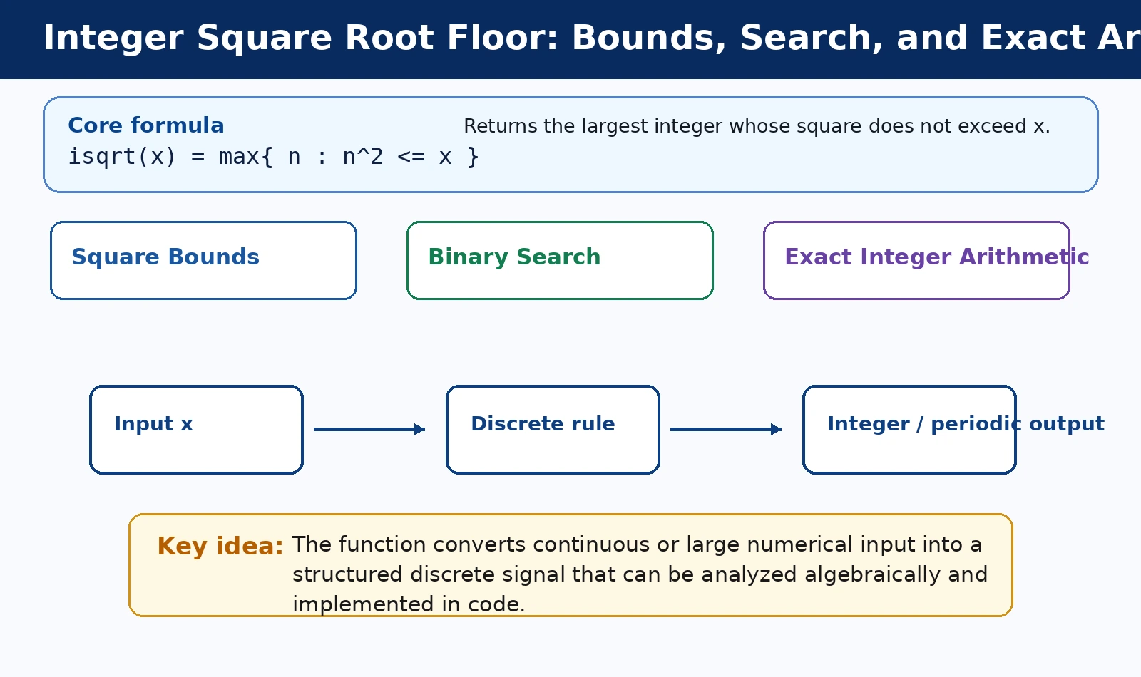 Integer Square Root Floor: Bounds, Search, and Exact Arithmetic theory and formula diagram