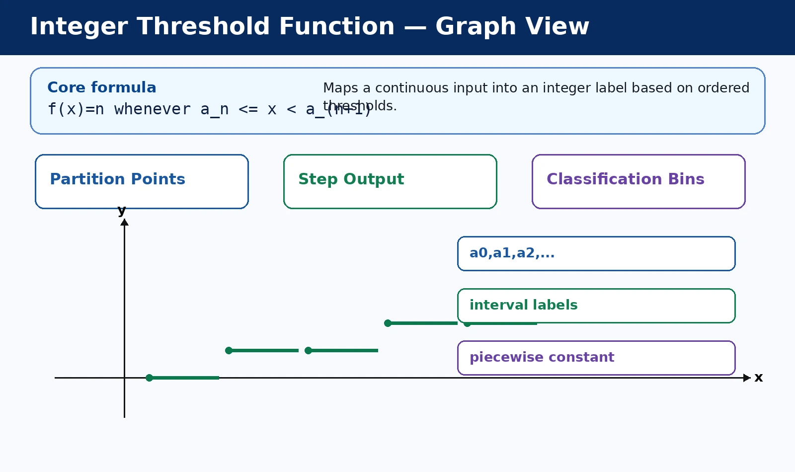 Integer Threshold Function: Partitions, Steps, and Classification graph and behavior diagram
