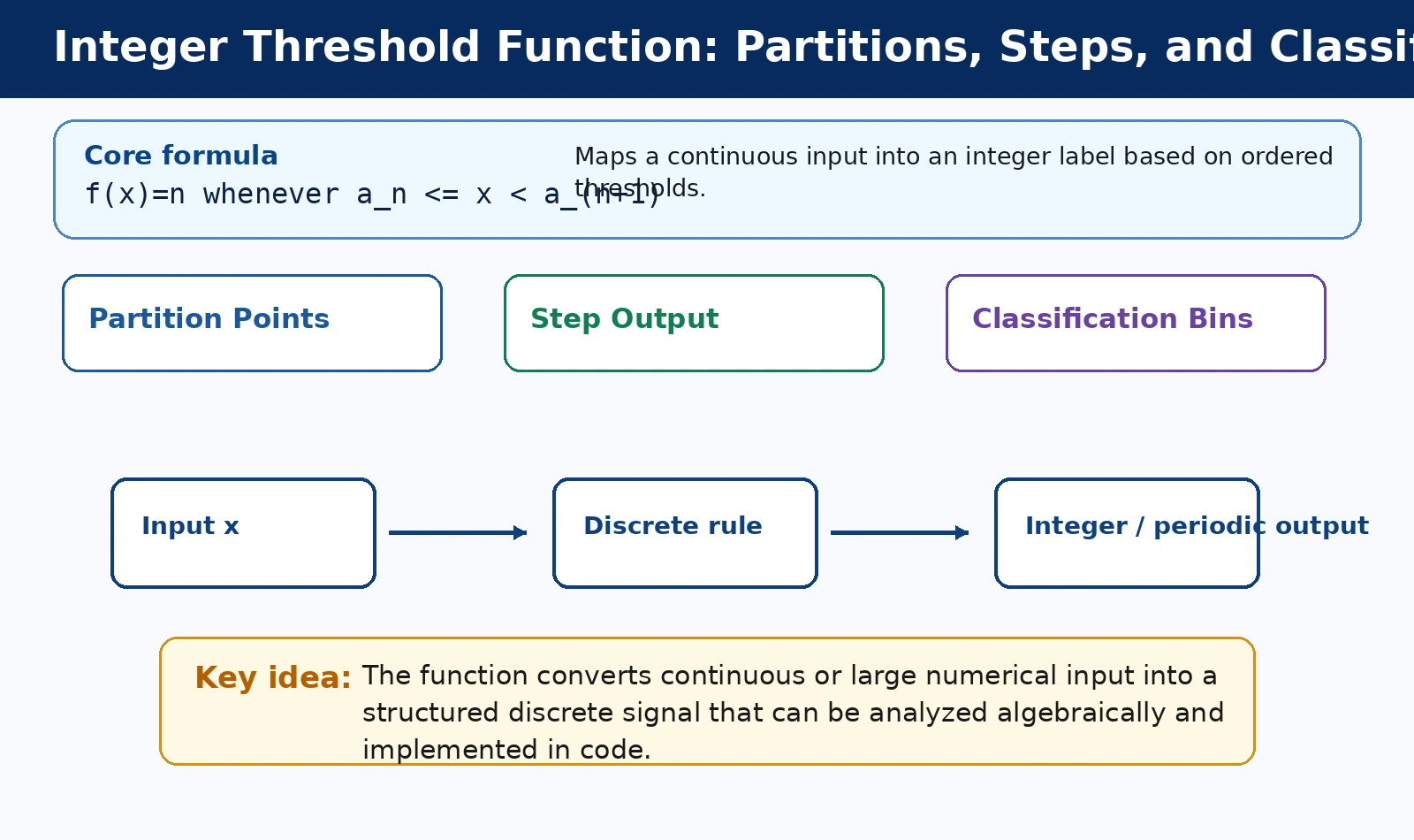 Integer Threshold Function: Partitions, Steps, and Classification theory and formula diagram