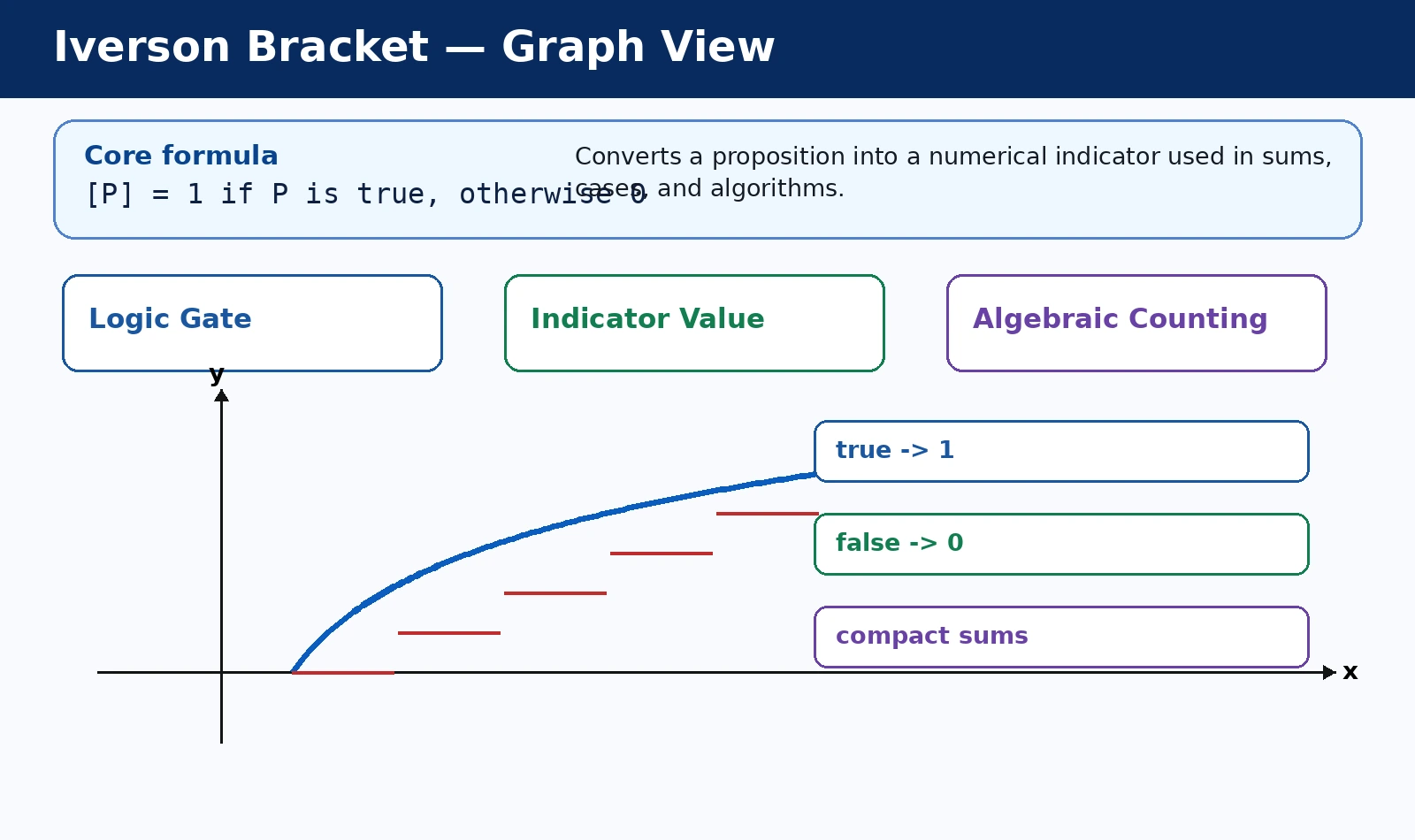 Iverson Bracket: Turning Logic into Algebra graph and behavior diagram