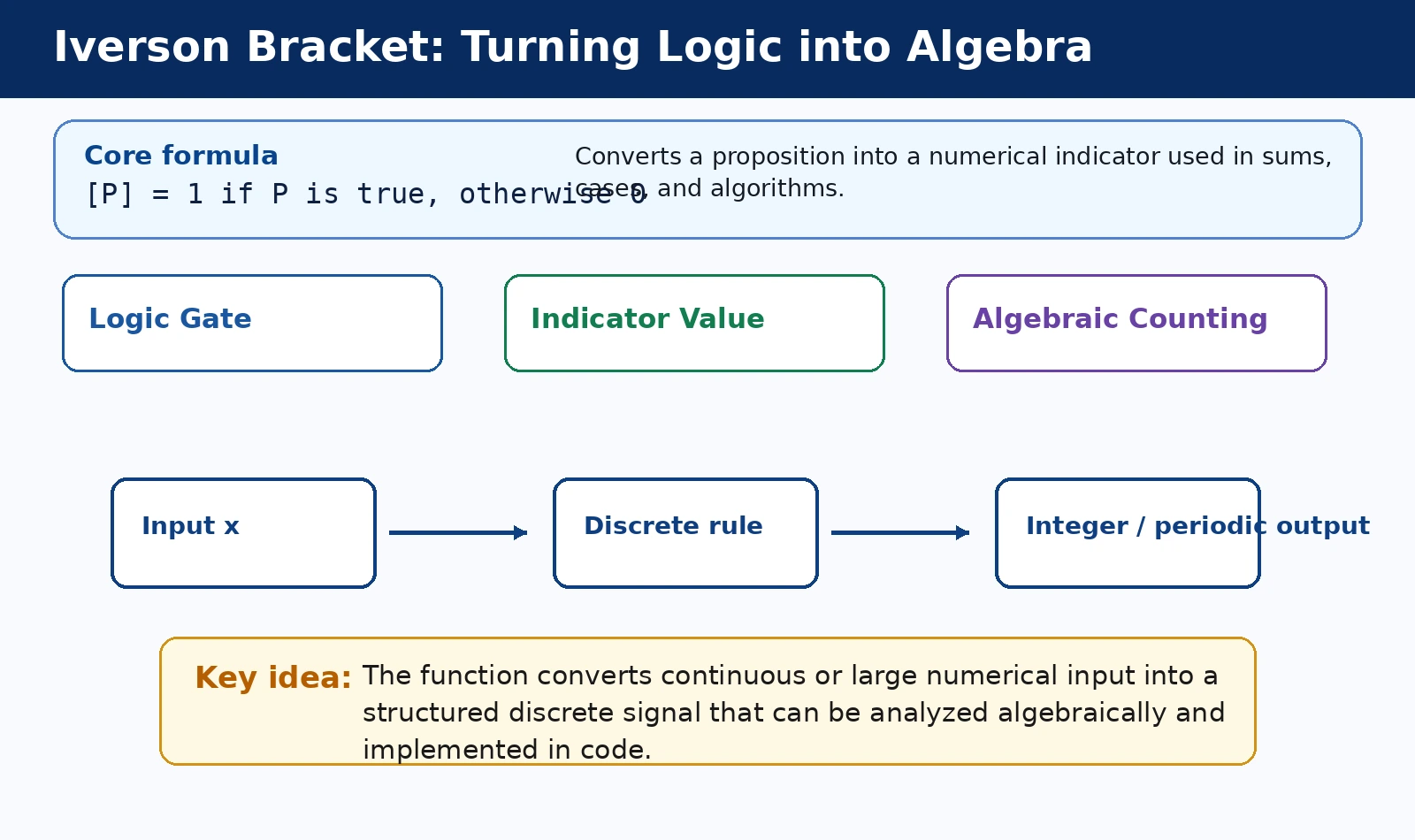 Iverson Bracket: Turning Logic into Algebra theory and formula diagram
