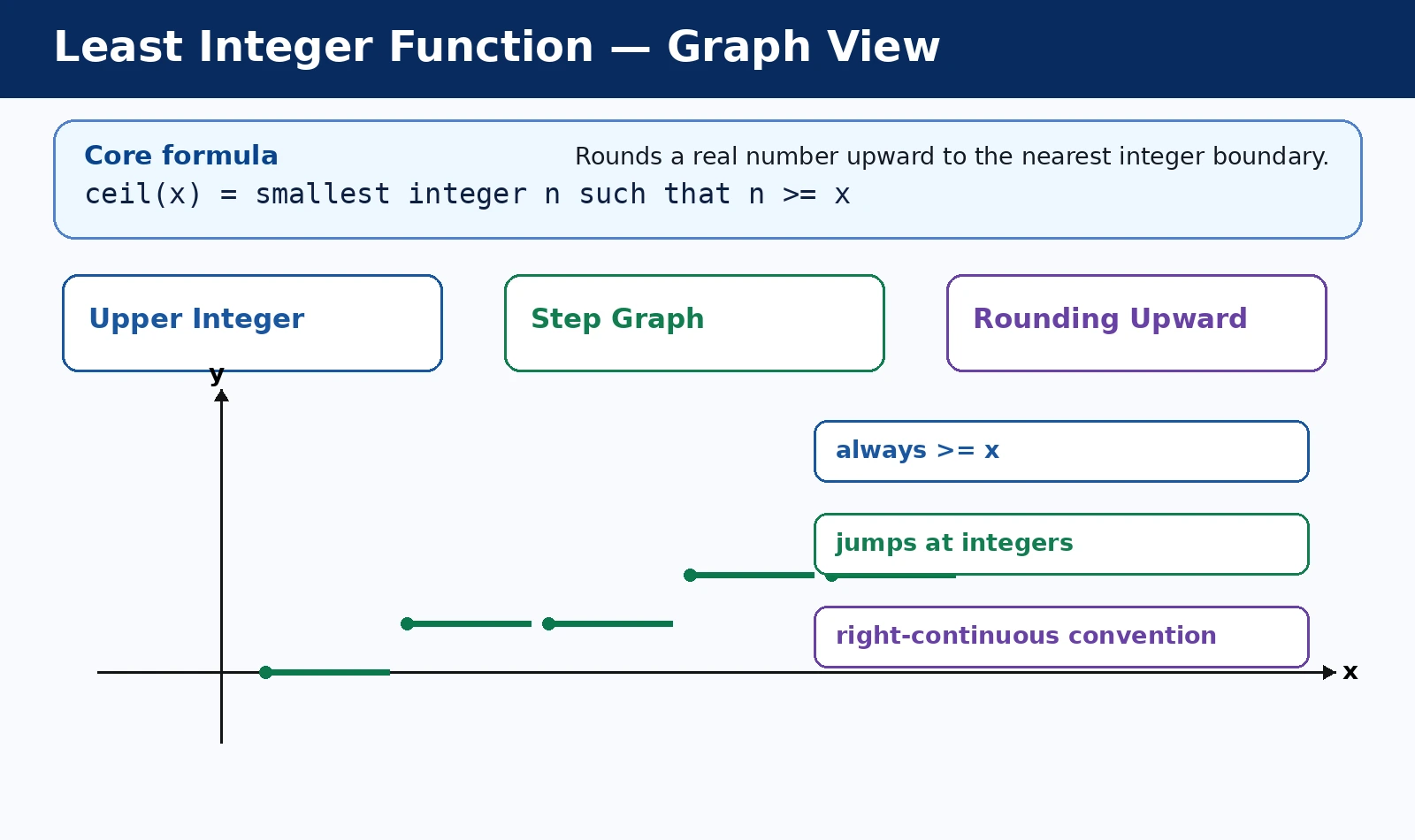 Least Integer Function: Ceiling Steps and Upper Bounds graph and behavior diagram