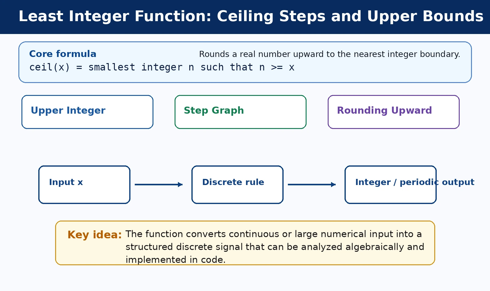 Least Integer Function: Ceiling Steps and Upper Bounds theory and formula diagram