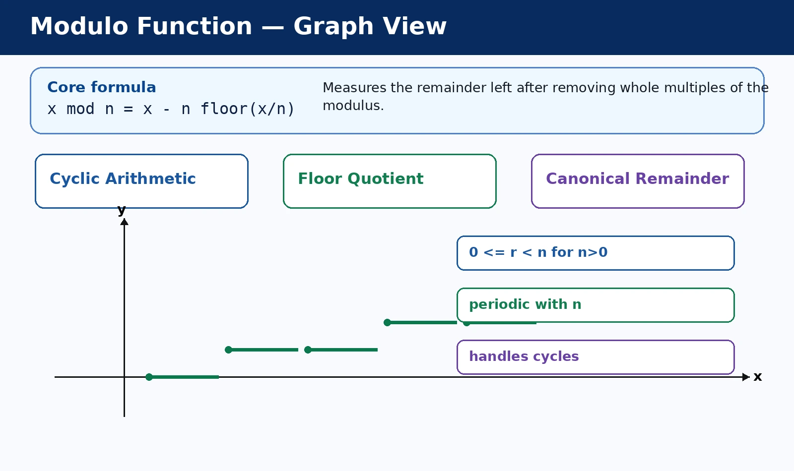 Modulo Function: Remainders, Cycles, and Floored Division graph and behavior diagram