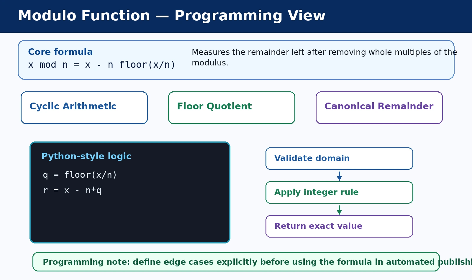 Modulo Function: Remainders, Cycles, and Floored Division programming logic diagram