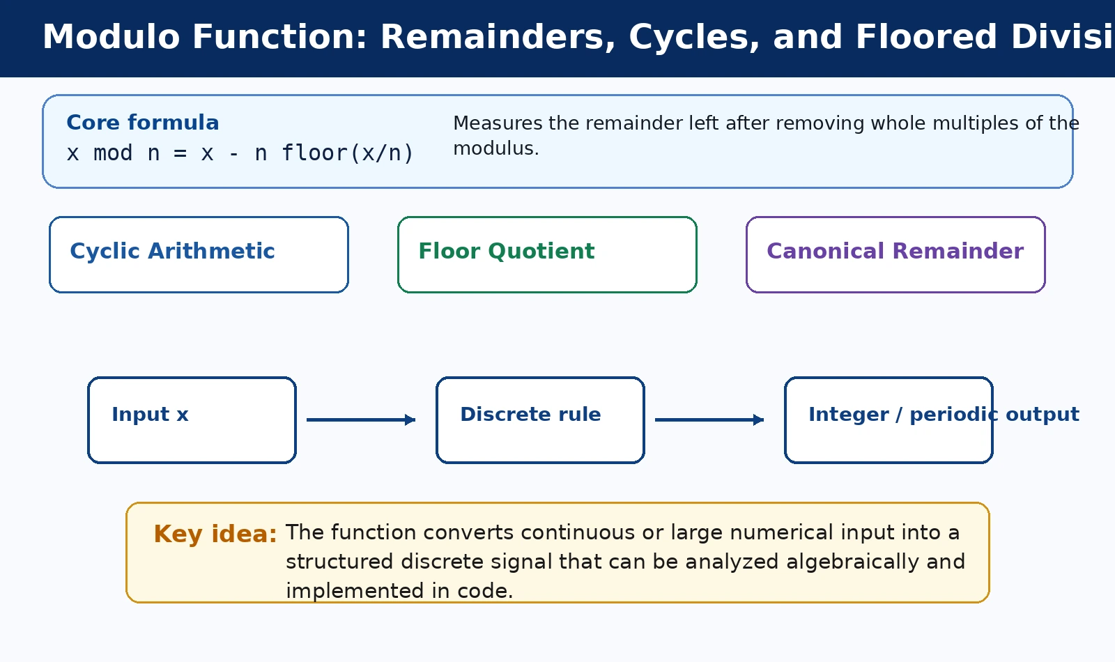 Modulo Function: Remainders, Cycles, and Floored Division theory and formula diagram