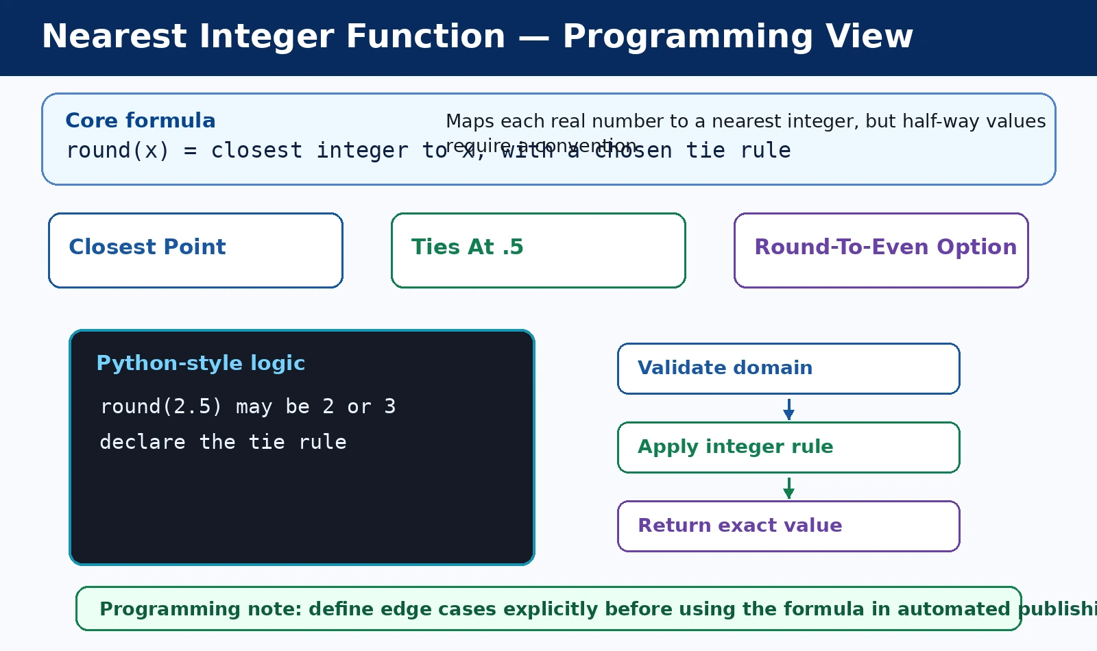 Nearest Integer Function: Rounding Rules and Tie Cases programming logic diagram