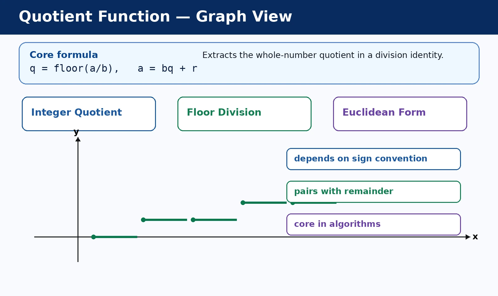 Quotient Function: Floored Division and Integer Decomposition graph and behavior diagram