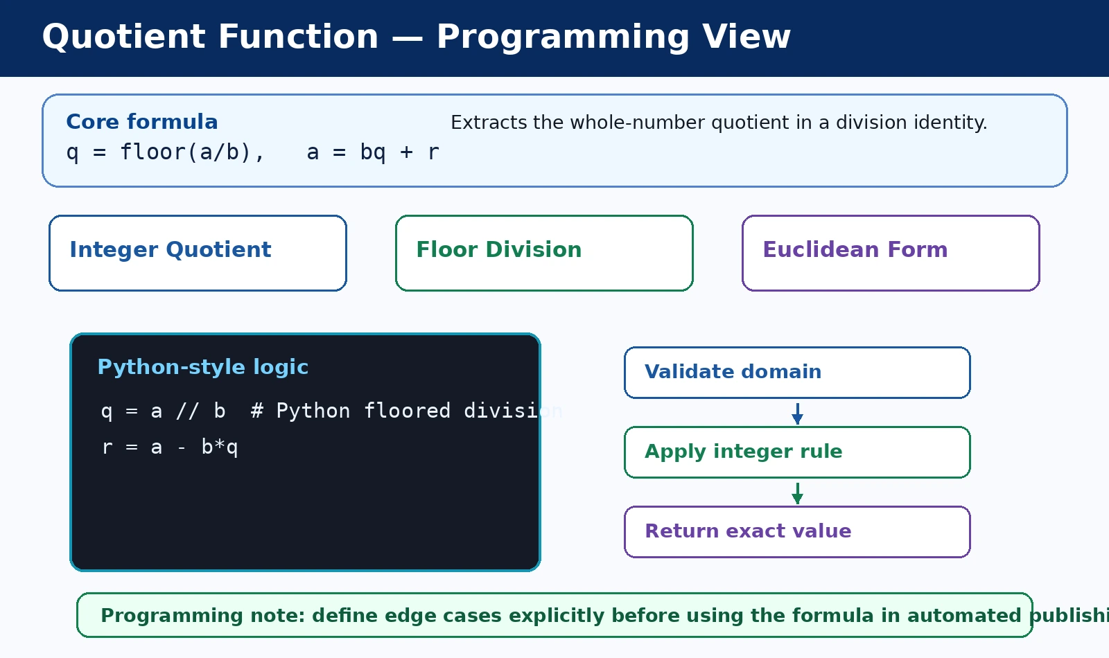 Quotient Function: Floored Division and Integer Decomposition programming logic diagram
