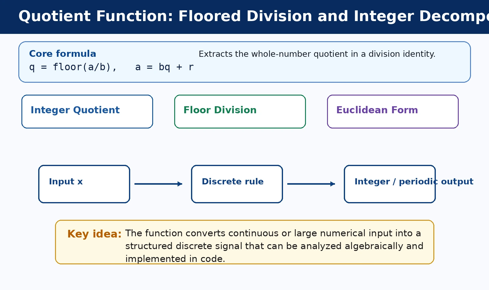 Quotient Function: Floored Division and Integer Decomposition theory and formula diagram