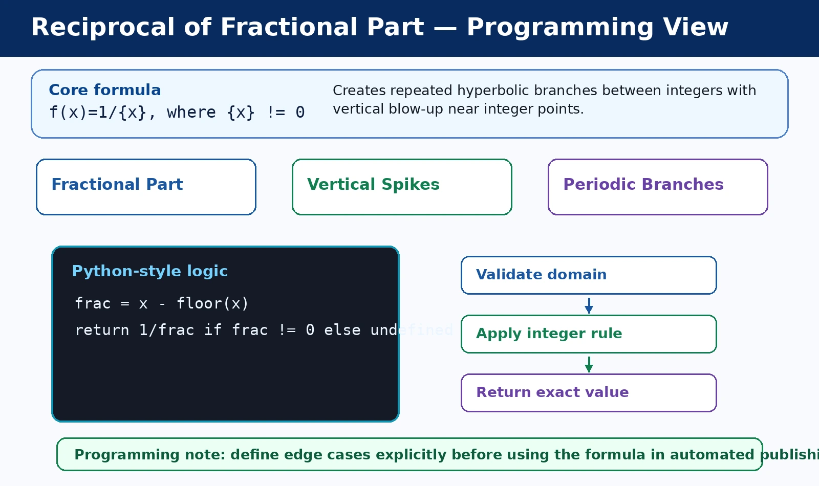 Reciprocal of Fractional Part: Periodic Spikes and Asymptotes programming logic diagram