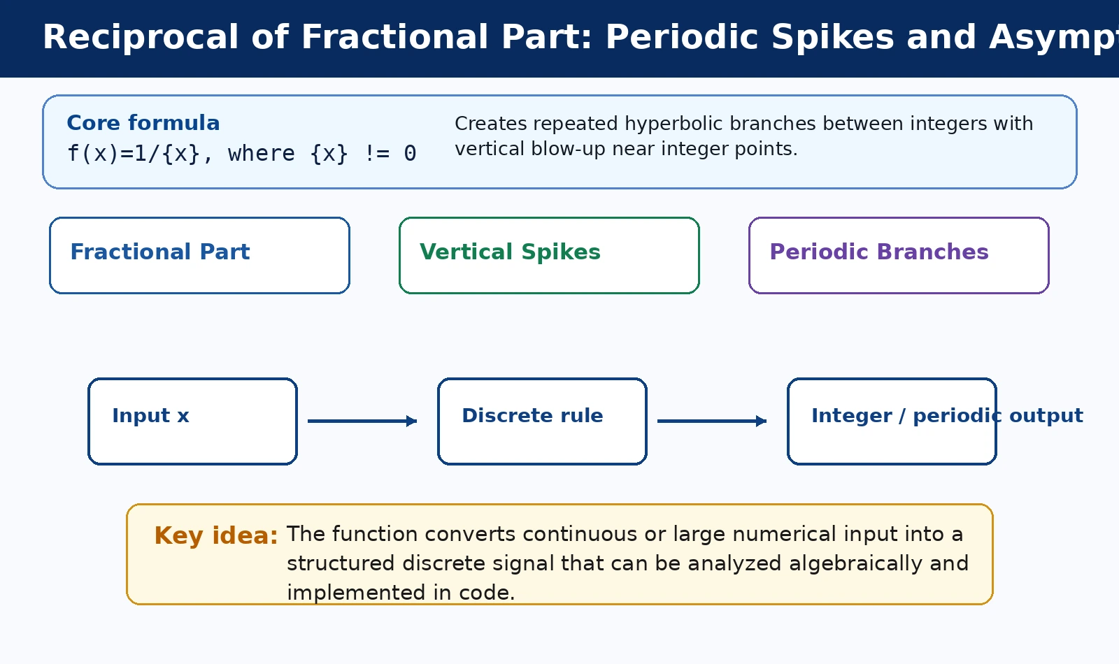 Reciprocal of Fractional Part: Periodic Spikes and Asymptotes theory and formula diagram