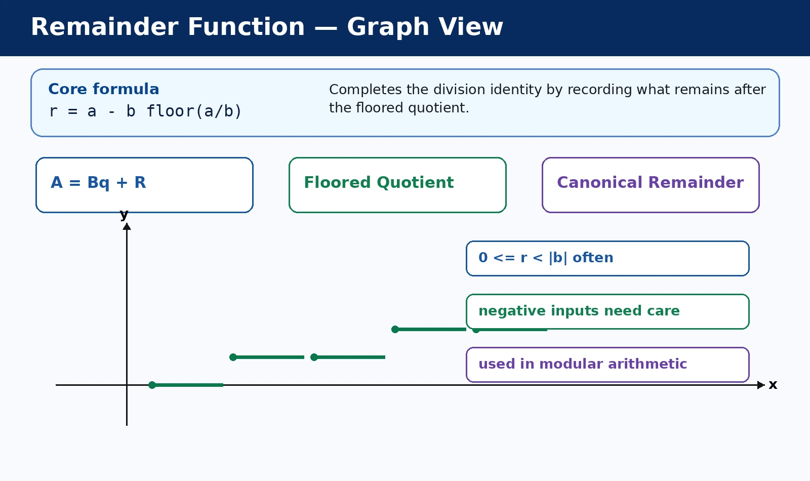 Remainder Function: Division Identity and Modular Structure graph and behavior diagram