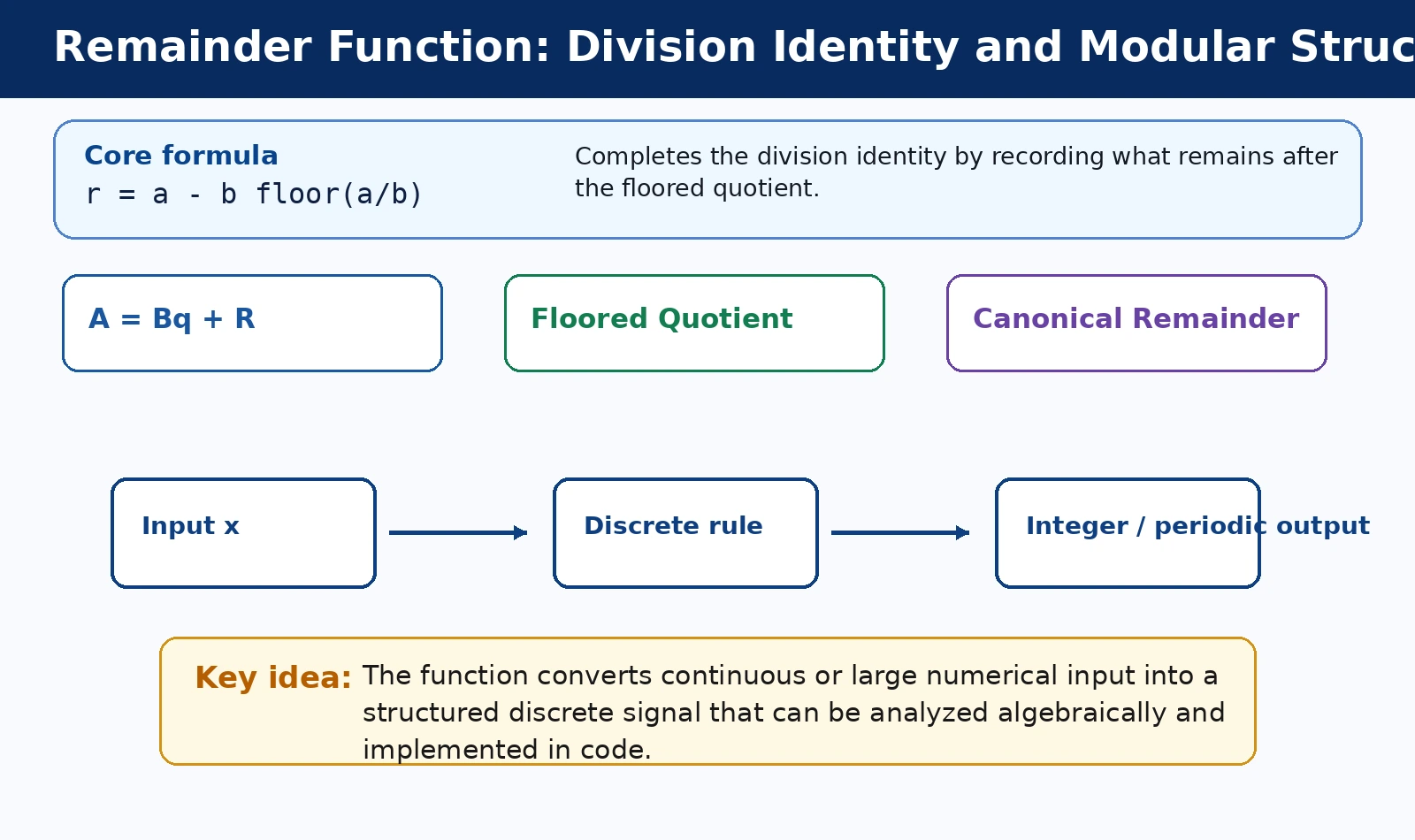 Remainder Function: Division Identity and Modular Structure theory and formula diagram