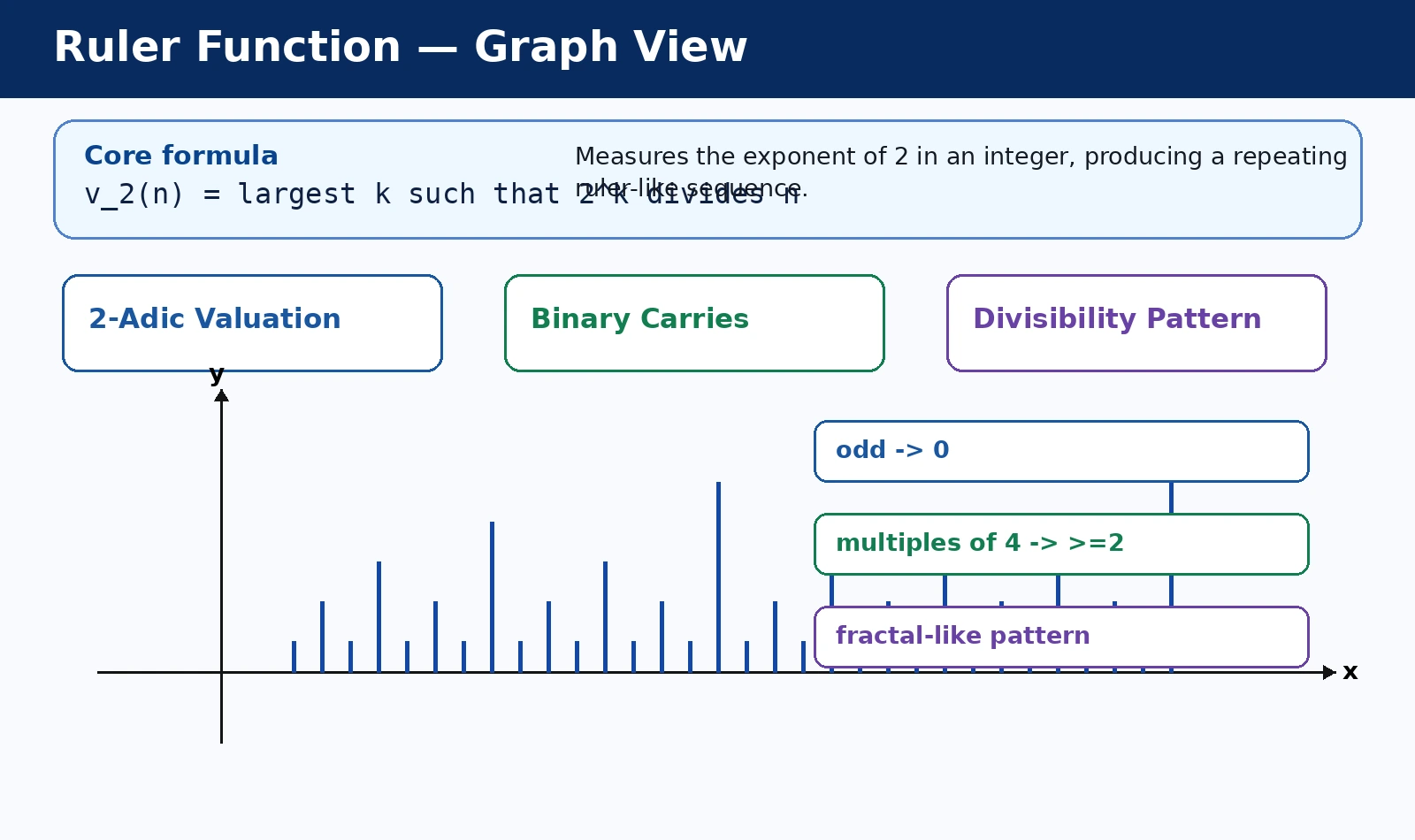 Ruler Function: Powers of Two Inside Integer Structure graph and behavior diagram