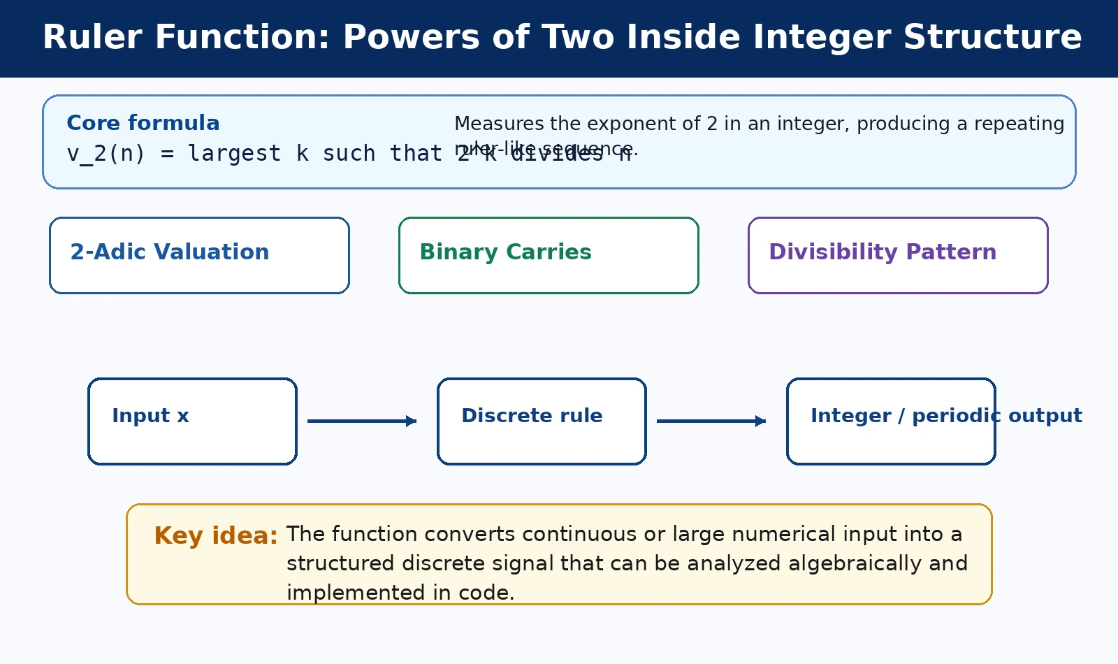 Ruler Function: Powers of Two Inside Integer Structure theory and formula diagram