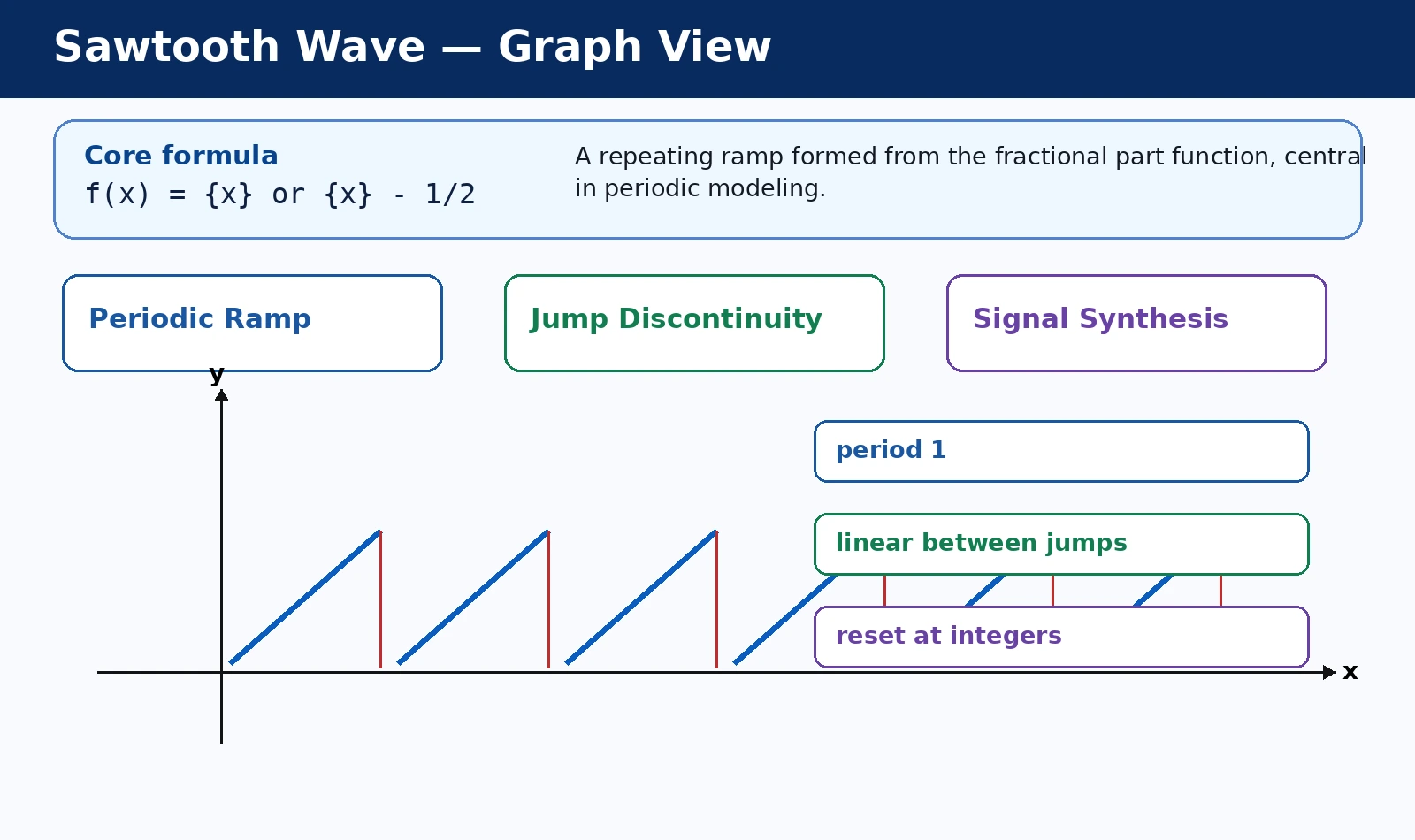 Sawtooth Wave: Fractional Parts, Periodicity, and Signals graph and behavior diagram