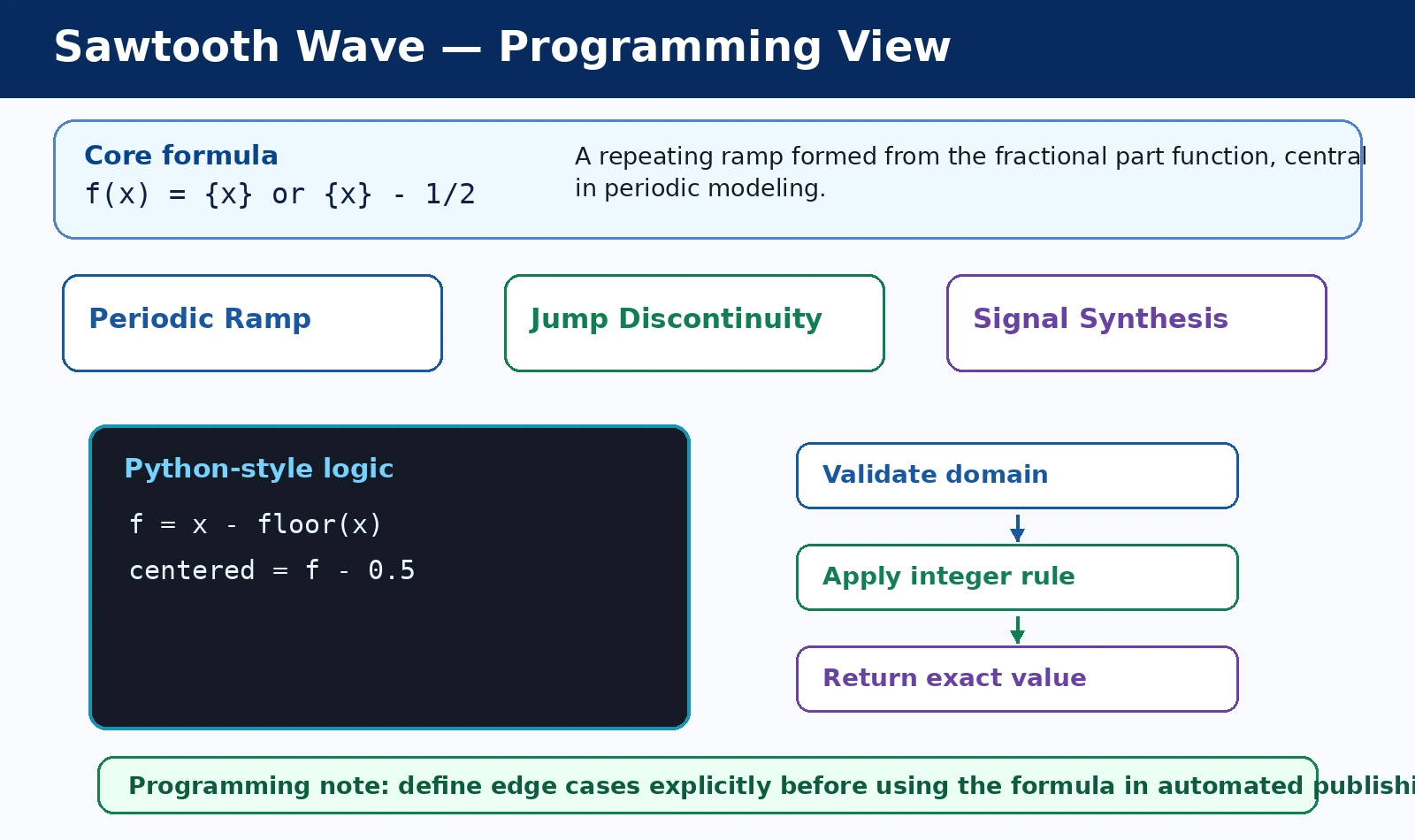 Sawtooth Wave: Fractional Parts, Periodicity, and Signals programming logic diagram