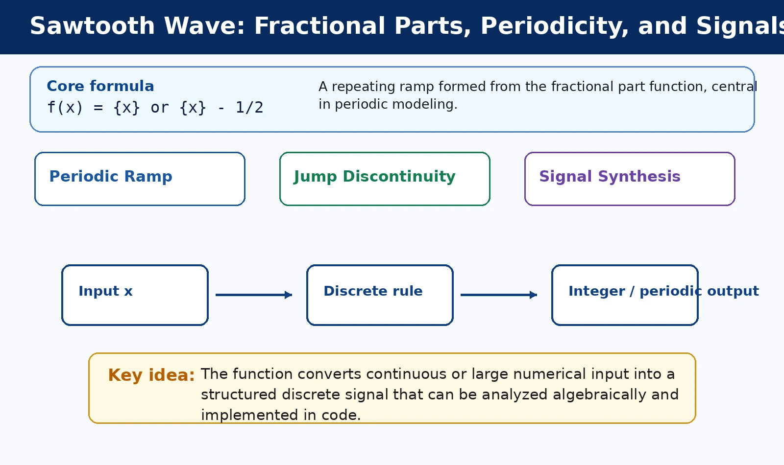 Sawtooth Wave: Fractional Parts, Periodicity, and Signals theory and formula diagram