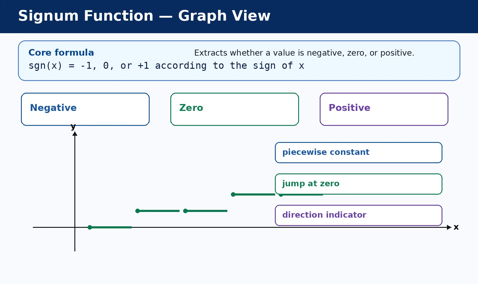 Signum Function: Direction, Piecewise Values, and Code graph and behavior diagram