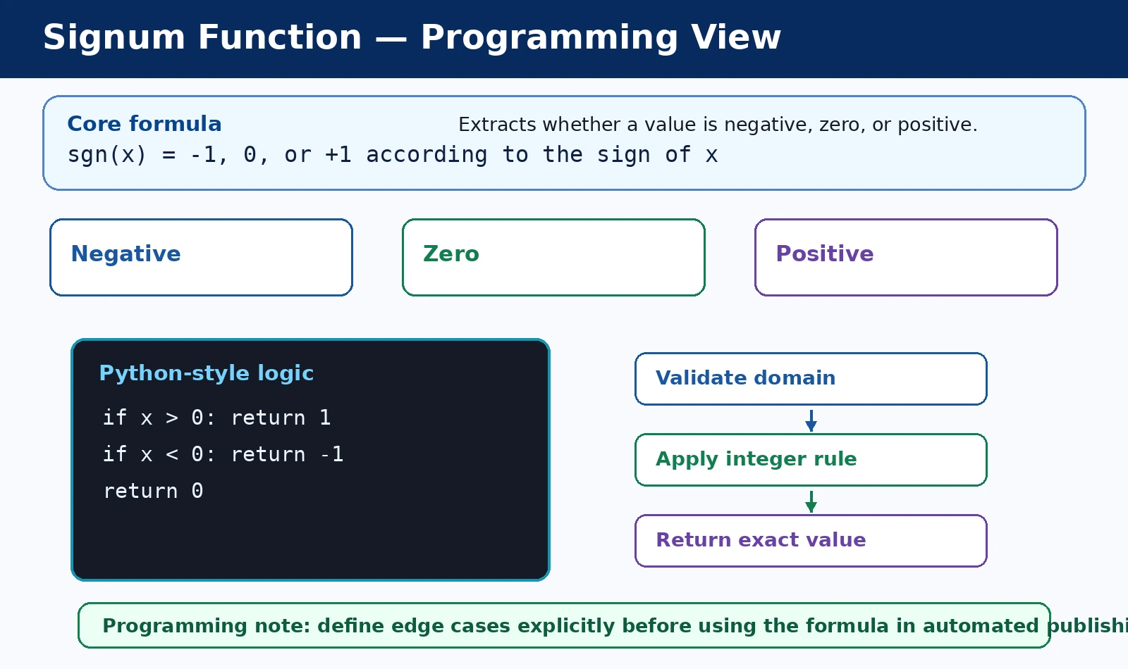 Signum Function: Direction, Piecewise Values, and Code programming logic diagram
