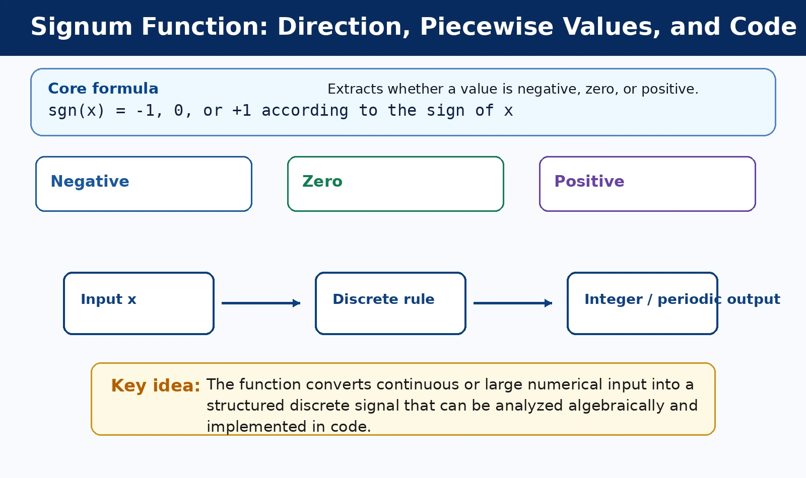 Signum Function: Direction, Piecewise Values, and Code theory and formula diagram
