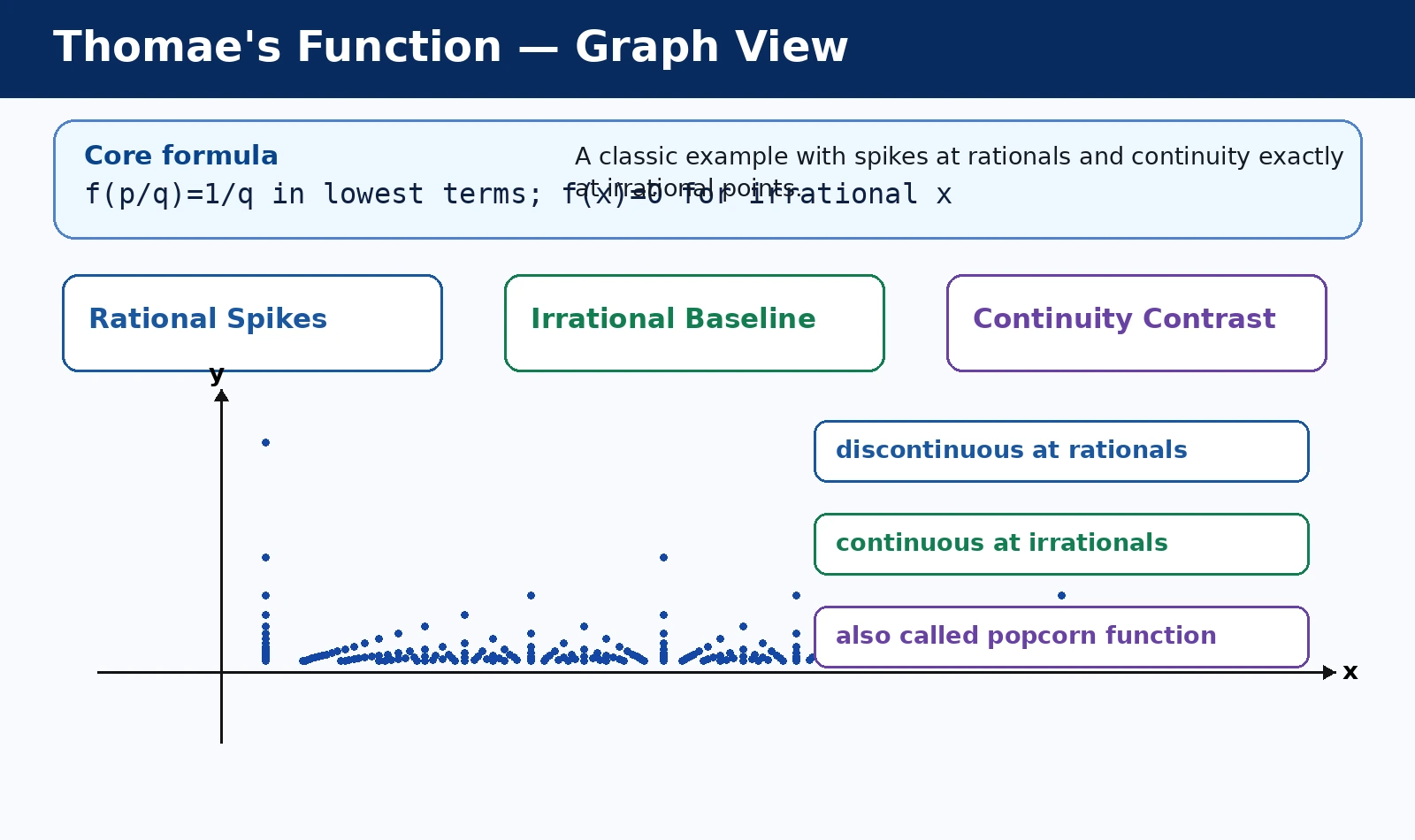 Thomae's Function: Rational Spikes and Irrational Continuity graph and behavior diagram