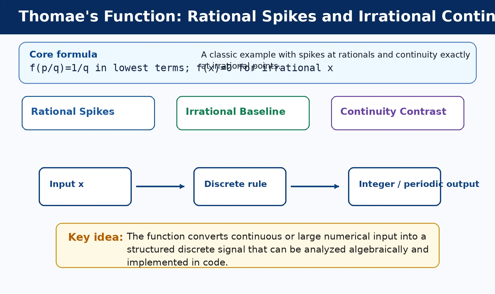 Thomae's Function: Rational Spikes and Irrational Continuity theory and formula diagram
