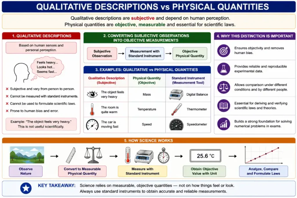 Physics Measurement is clearly illustrated in this infographic, which systematically compares subjective qualitative descriptions with objective physical quantities. It showcases examples of converting observations like 'feels heavy' into measurable mass using a digital balance, 'room is warm' into temperature with a thermometer, and 'car moving fast' into speed with a speedometer, emphasizing the importance of objective measurement in science.