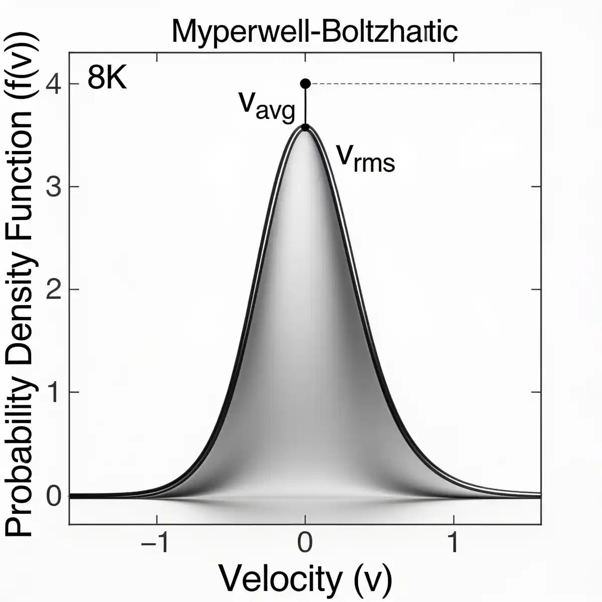 A graph titled Myperwell-Boltzhatic showing a bell-shaped probability density function f(v) versus velocity (v) at 8K, with labels v_avg and v_rms pointing to the peak.
