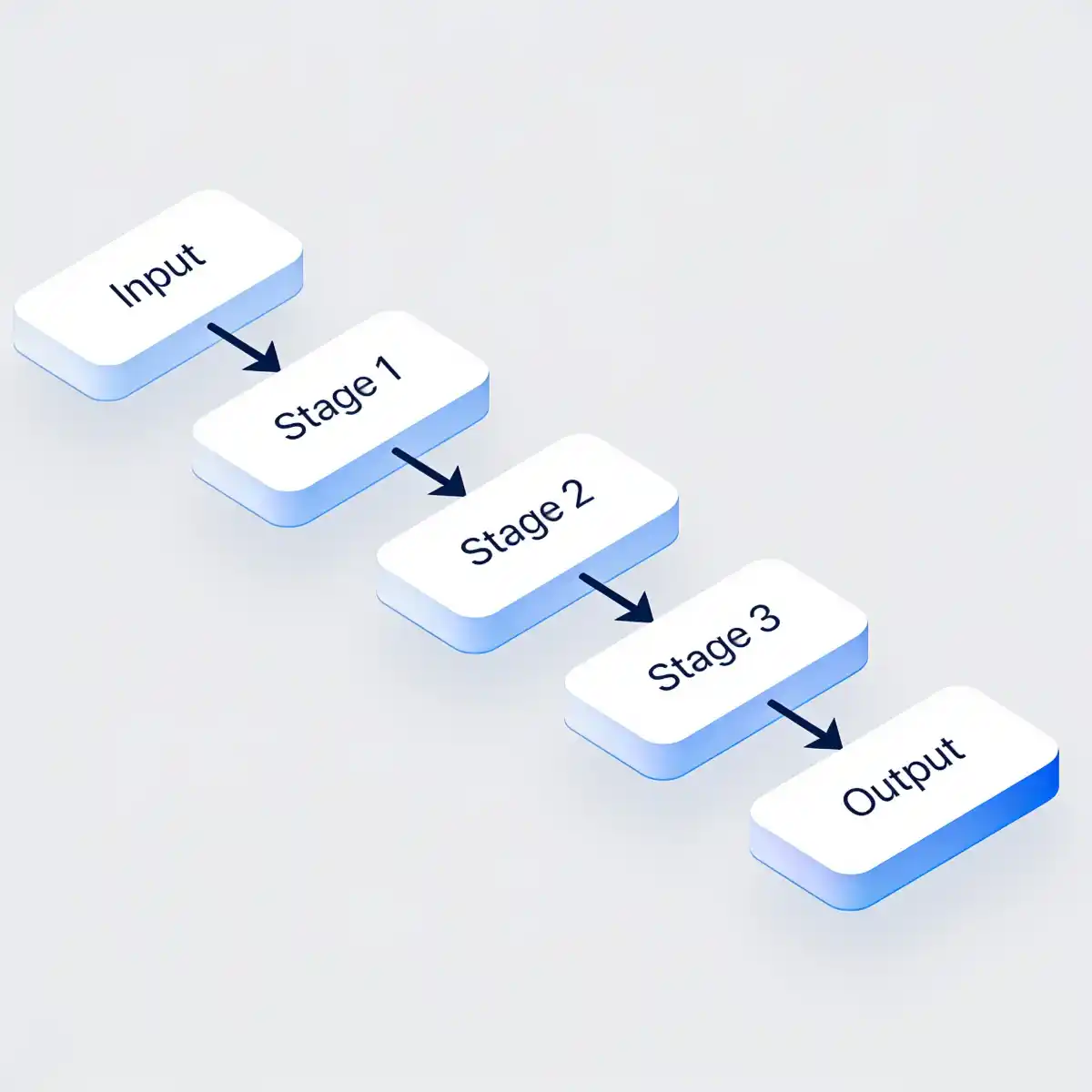 A flowchart showing a linear process starting with 'Input', passing through 'Stage 1', 'Stage 2', and 'Stage 3', and ending at 'Output'.