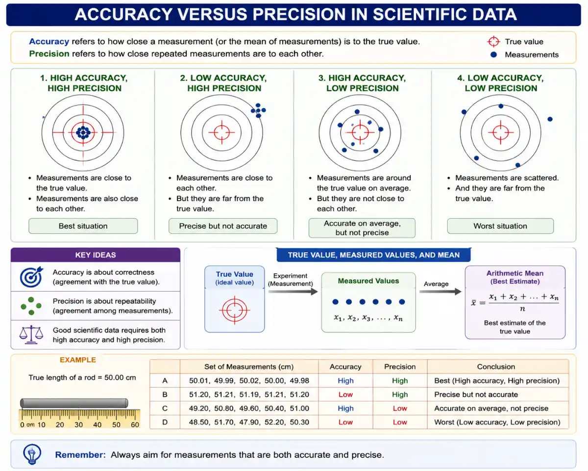 An informative guide explaining the concepts of accuracy and precision in scientific measurements. It features four target diagrams illustrating high accuracy/high precision, low accuracy/high precision, high accuracy/low precision, and low accuracy/low precision. Key definitions highlight accuracy as correctness relative to a true value and precision as repeatability among measurements. It includes the arithmetic mean formula for calculating a best estimate from measured values and features a data table example measuring a 50.00 cm rod to demonstrate each scenario.
