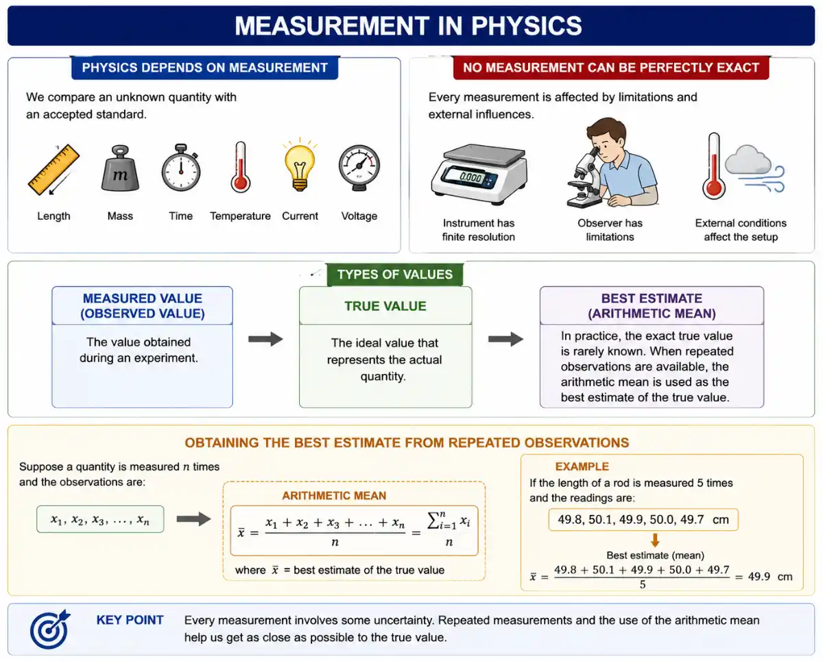 An instructional guide about measurement in physics, detailing why perfect exactness is impossible due to instrument resolution, observer limitations, and external conditions. It defines measured value, true value, and best estimate, showing how to calculate the arithmetic mean of repeated observations using a formula and a practical example of measuring a rod's length.