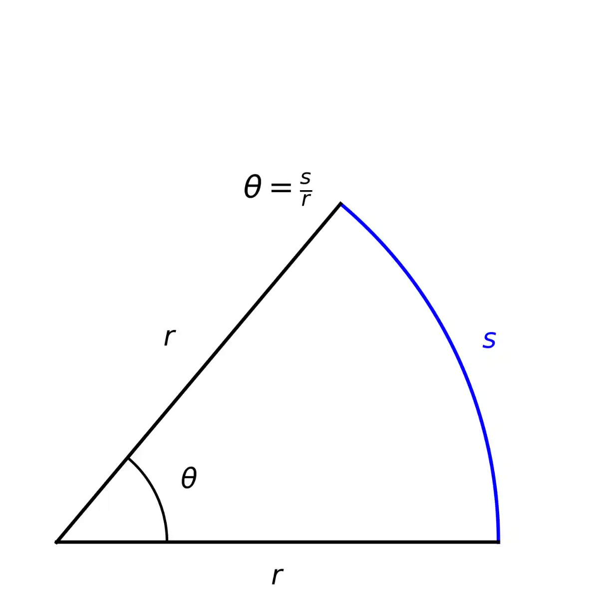 A geometric sector showing an angle theta between two radii of length r, with an arc length s along the edge. The formula theta = s/r is displayed at the top.